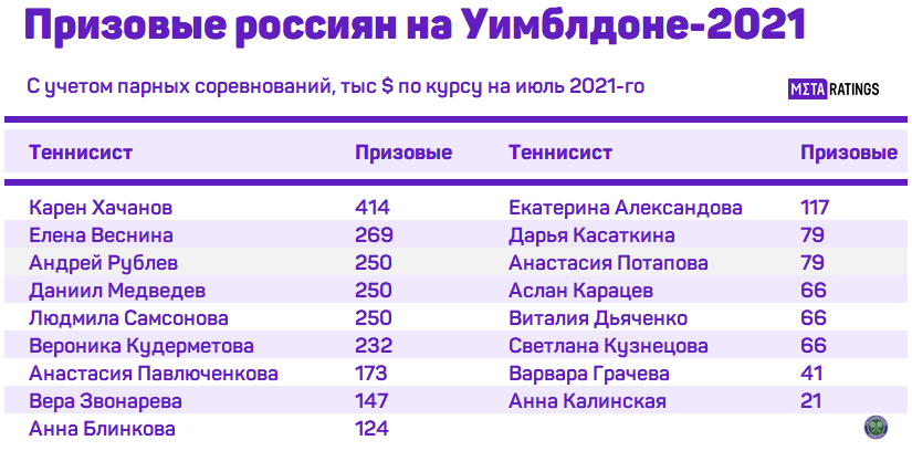 Призовые на Уимблдоне-2021