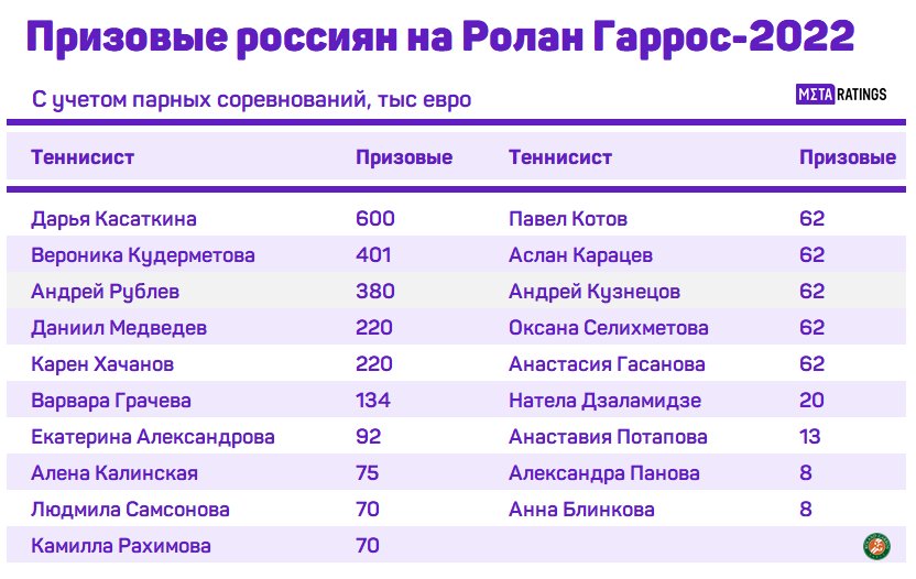 Metaratings прогнозы. Сколько зарабатывают теннисисты.