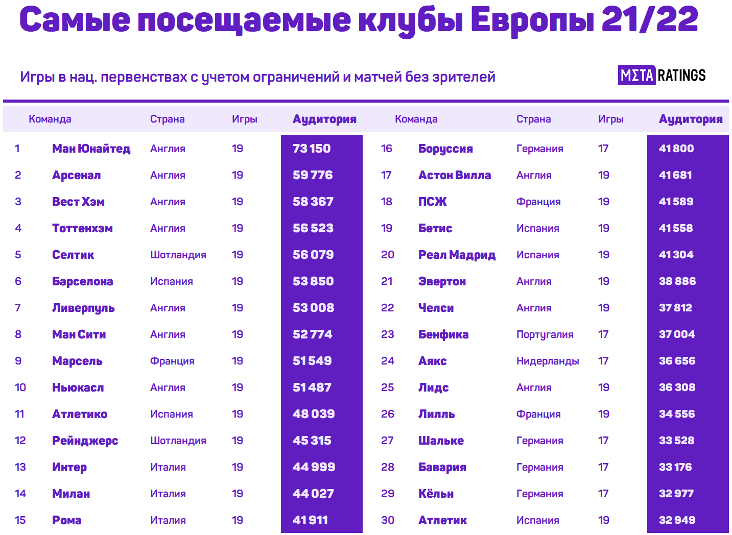 Посещаемость футбольных команд РПЛ и Европы в сезоне 2021/2022: сколько  зрителей ходили на Спартак, Зенит