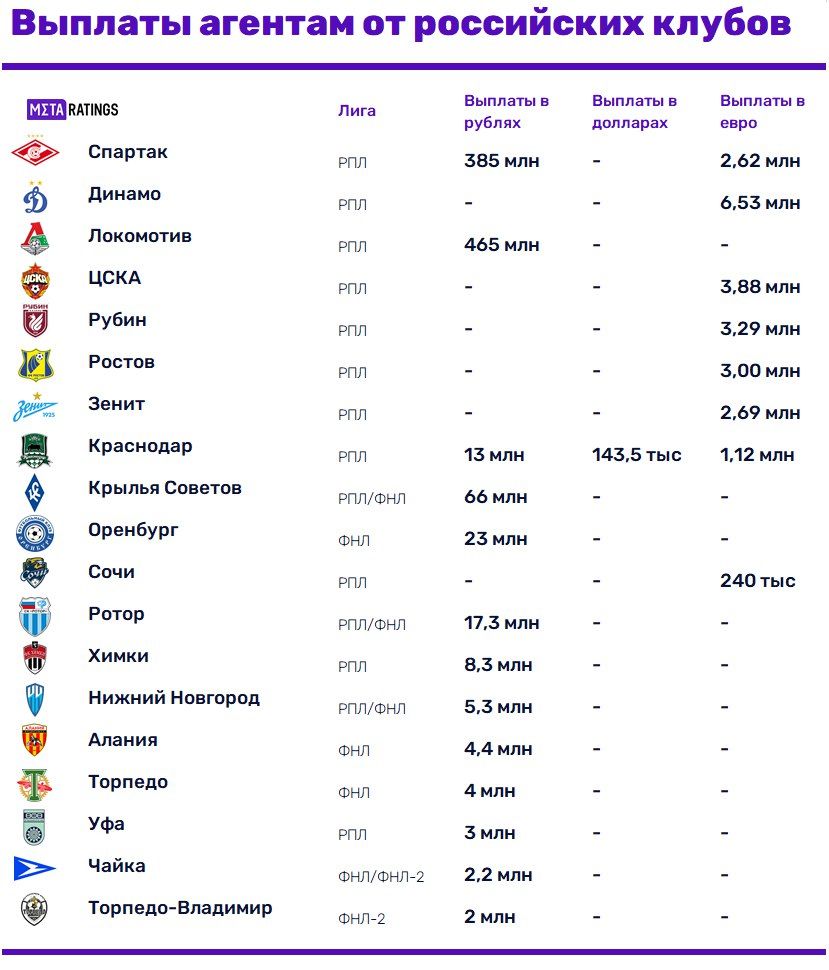 Выплаты футбольных клубов России агентам: сколько посредники заработали в  РПЛ и ФНЛ в 2021 году