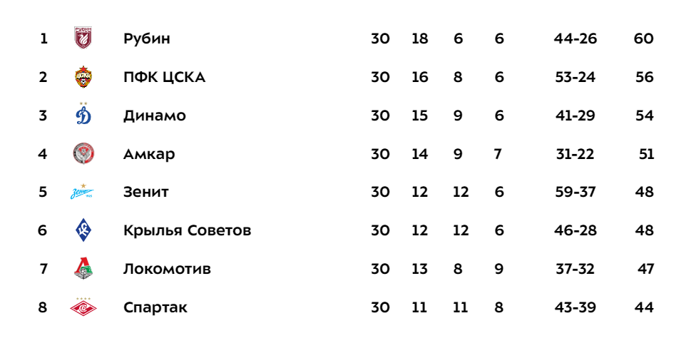 Итоговая таблица чемпионата по футболу 2024