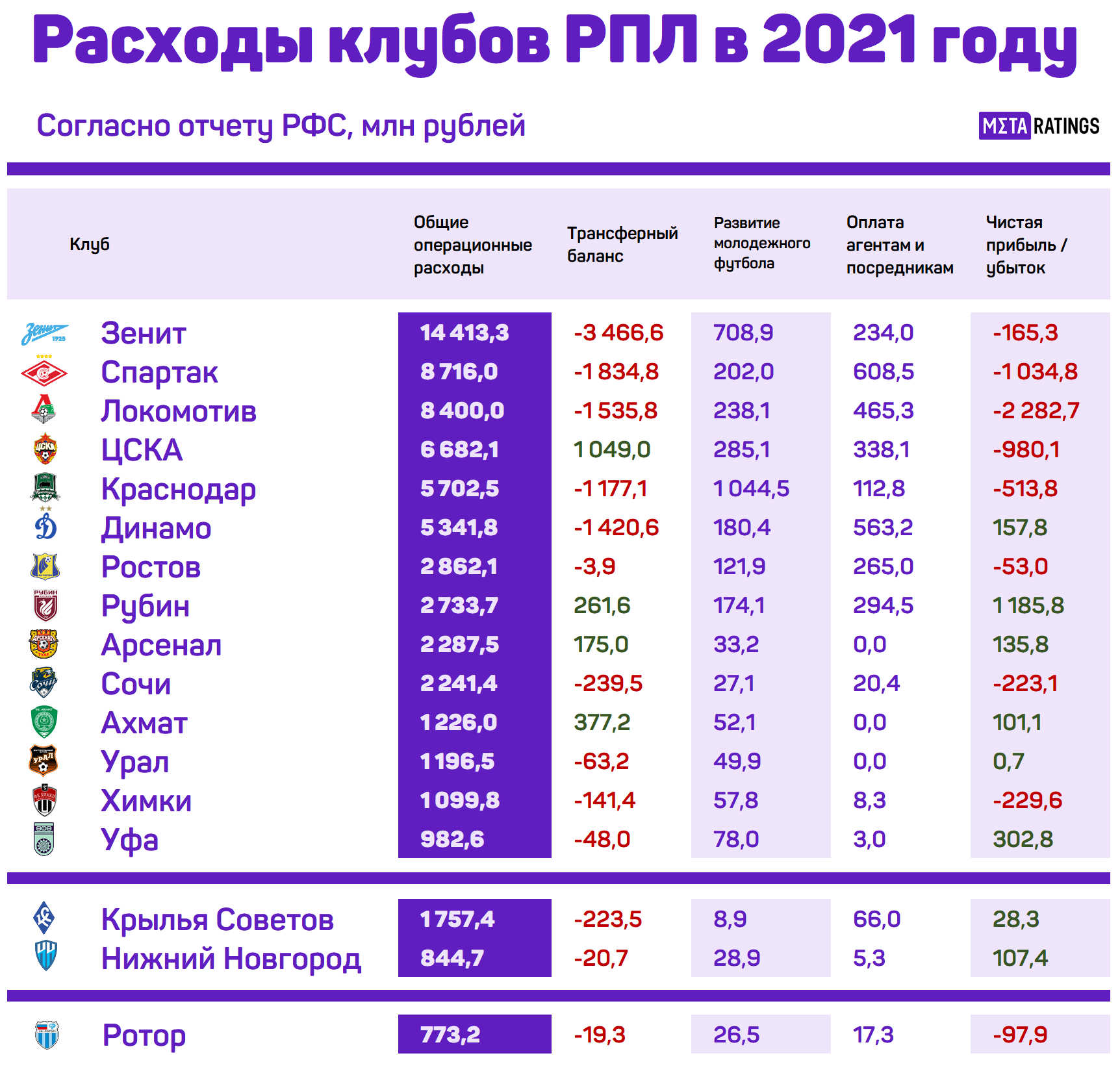 Расходы клубов РПЛ в 2021 году