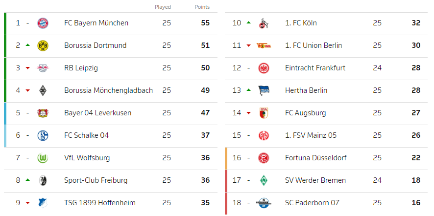 Футбол таблица чемпионат германий. Бундеслига таблица 2022. Бундеслига 2020-2021 таблица. Бундеслига таблица 2020-21 турнирная. Бундеслига таблица 2021.