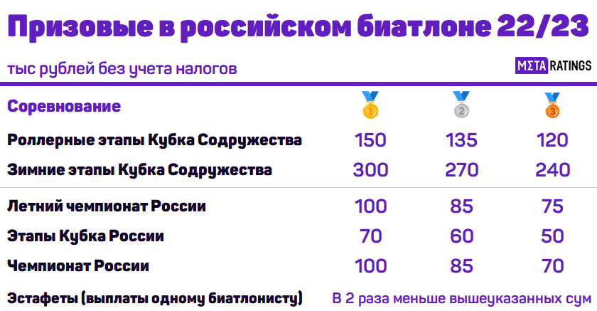 Призовые в биатлоне 22/23