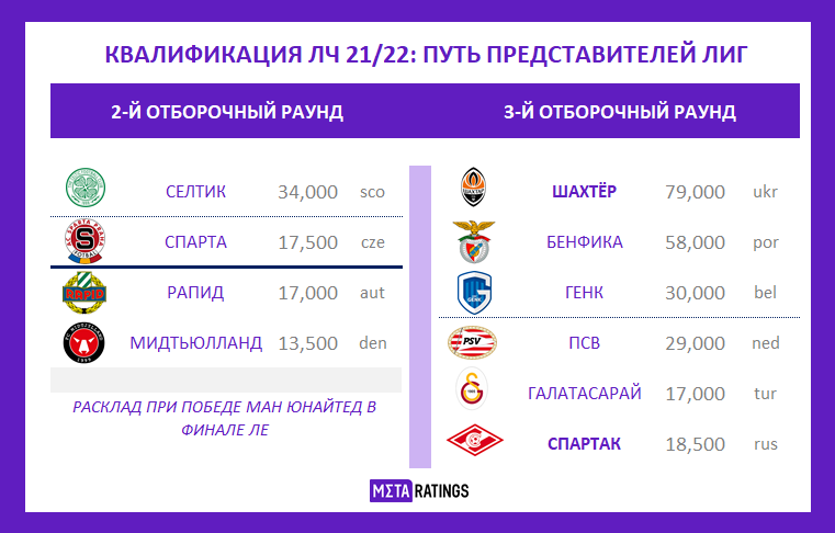 Лига чемпионов квалификация. Квалификация ЛЧ по футболу 22-23.