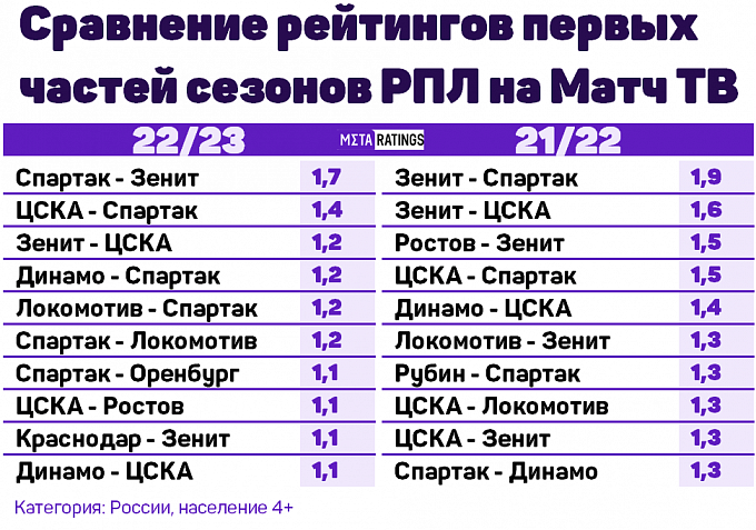 Сравнение рейтингов трансляций РПЛ 2022/23 и РПЛ 2021/22