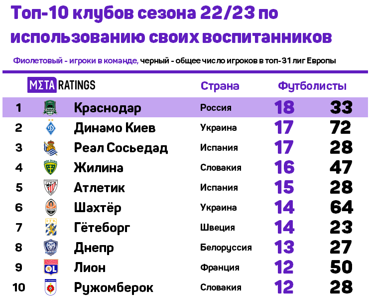 Топ-10 клубов по использованию своих воспитанников