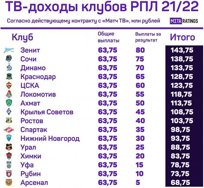 ТВ-выплаты клубам РПЛ