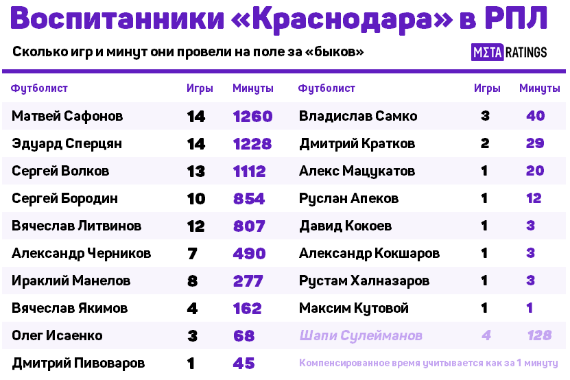 Воспитанники Краснодара в РПЛ