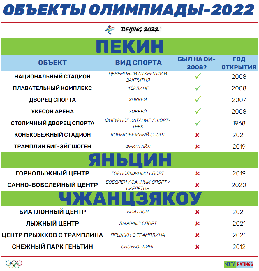 Сколько денег потратили на Олимпиаду 2022 в Пекине и другие Олимпийские игры  – в Ванкувере, Сочи, Пхенчхане