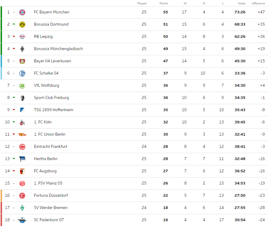 Бундеслига результаты матчей. Бундеслига 2 таблица. Бундеслига Результаты. Bundesliga Table.