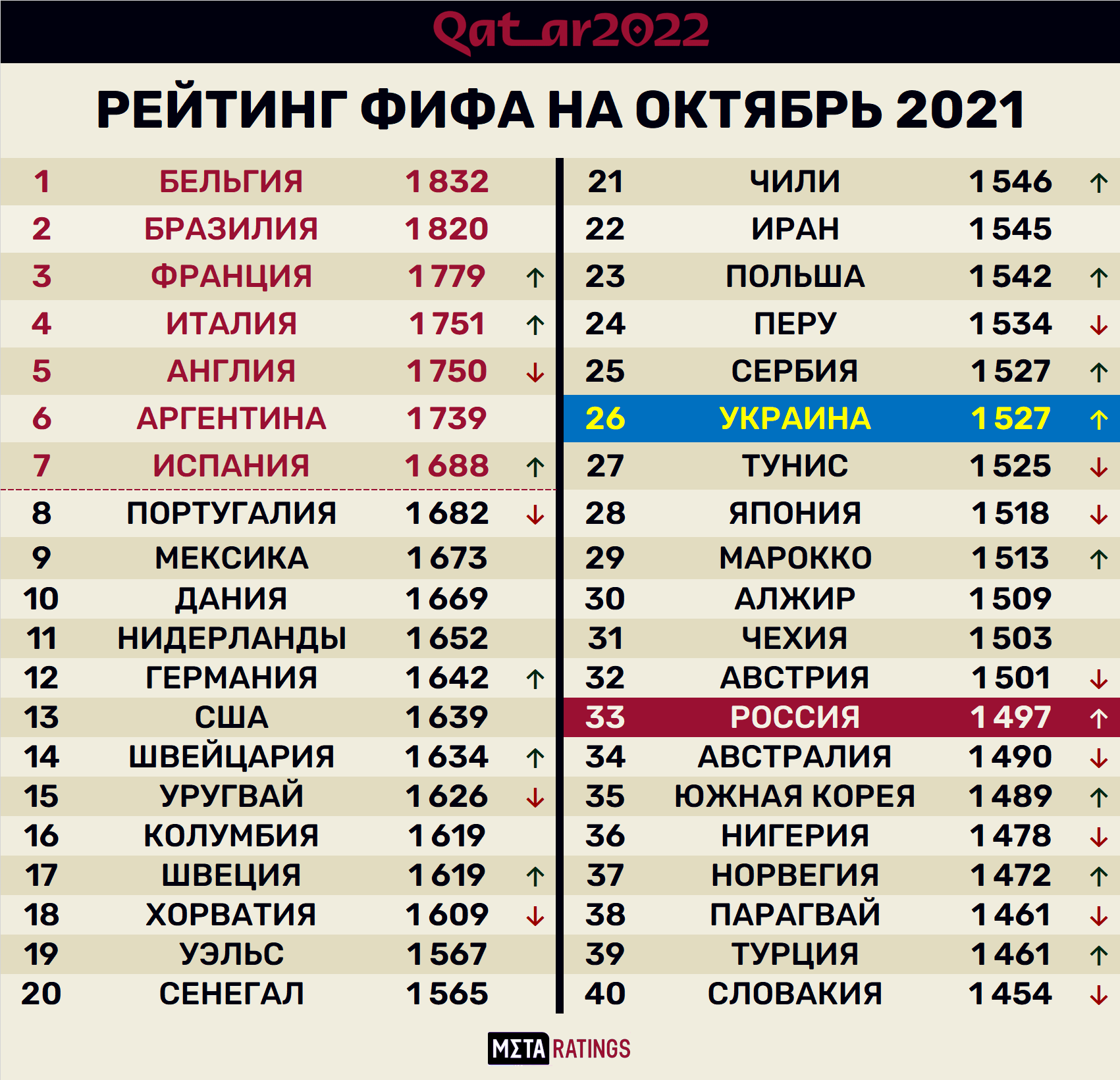 Россия при Карпине штурмует рейтинг ФИФА: уже вышли на 33-е место, скоро  должны быть в топ-30