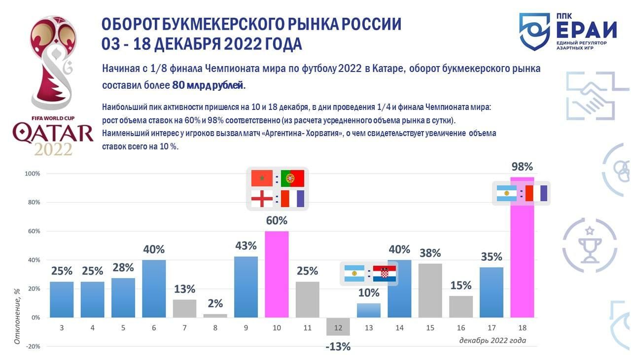 Оборот букмекерского рынка