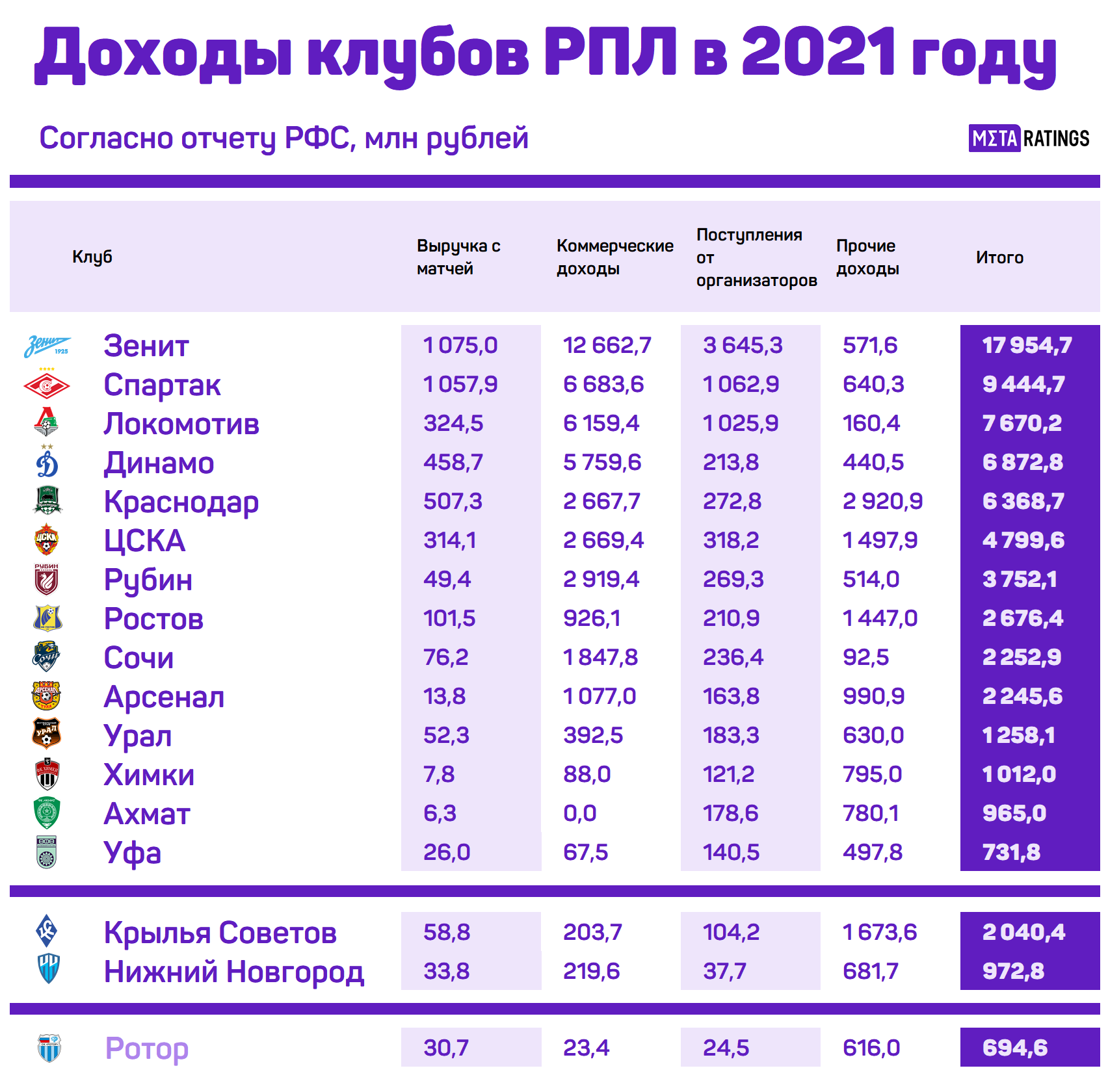 Доходы клубов РПЛ в 2021