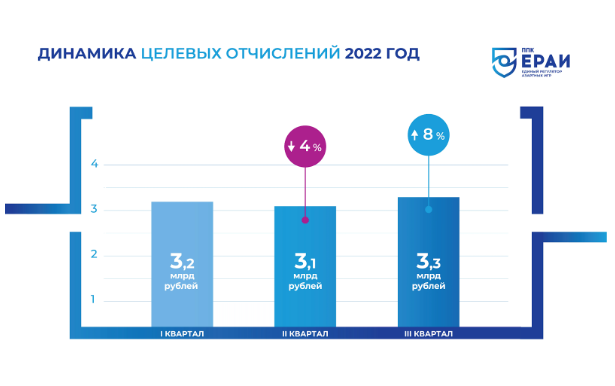 Отчисления по кварталам